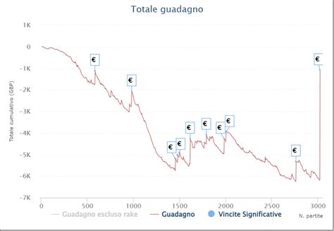 statistiche pokerstars.